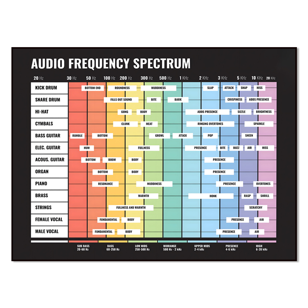 Audio And Music Separate - オーディオスペクトラム、周波数スペクトラム、20 Hzから20 kHz、ミキシングチートシート、ミキシングエンジニア、音楽制作、EQポスター
